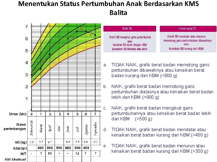 Menentukan Status Pertumbuhan Anak Berdasarkan KMS Balita a. TIDAK NAIK, grafik berat badan memotong