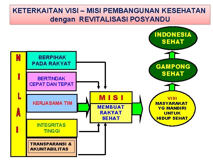 KETERKAITAN VISI – MISI PEMBANGUNAN KESEHATAN dengan REVITALISASI POSYANDU INDONESIA SEHAT BERPIHAK PADA RAKYAT