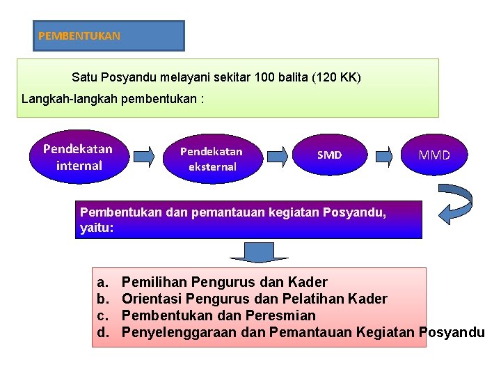 PEMBENTUKAN Satu Posyandu melayani sekitar 100 balita (120 KK) Langkah-langkah pembentukan : Pendekatan internal