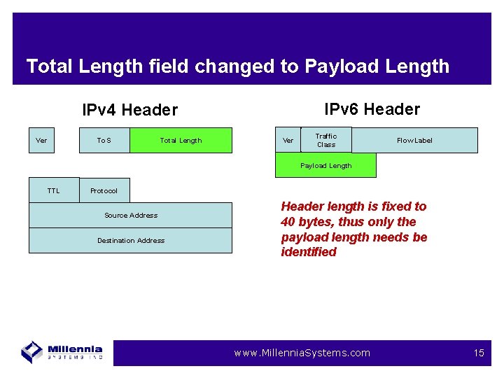 Total Length field changed to Payload Length IPv 6 Header IPv 4 Header To.