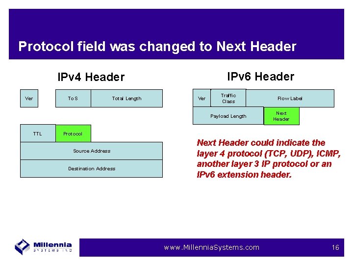 Protocol field was changed to Next Header IPv 6 Header IPv 4 Header To.