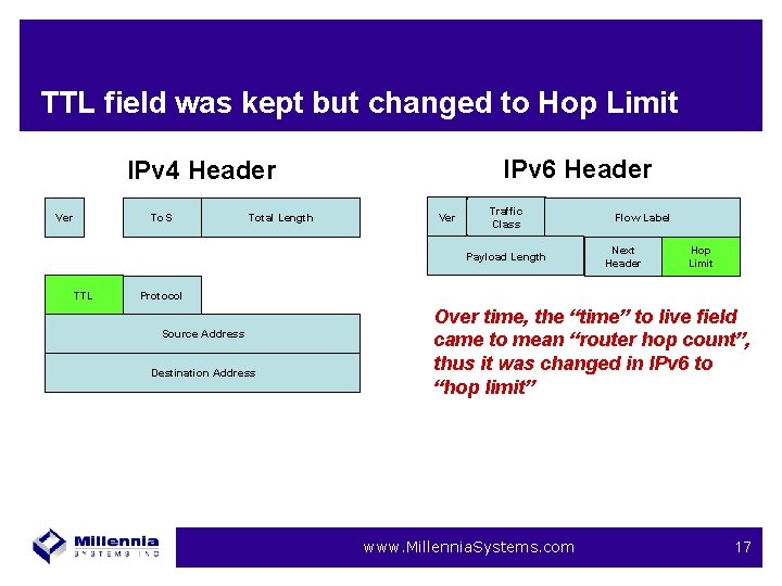 TTL field was kept but changed to Hop Limit IPv 6 Header IPv 4