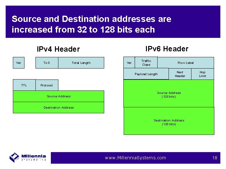 Source and Destination addresses are increased from 32 to 128 bits each IPv 6