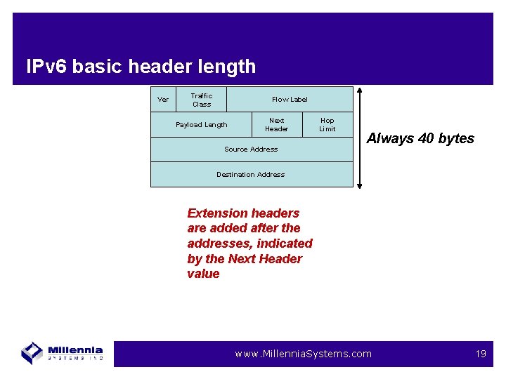 IPv 6 basic header length Ver Traffic Class Flow Label Payload Length Next Header