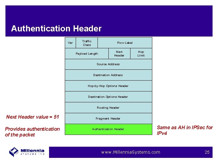 Authentication Header Ver Traffic Class Flow Label Payload Length Next Header Hop Limit Source