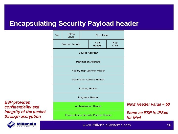 Encapsulating Security Payload header Ver Traffic Class Flow Label Payload Length Next Header Hop