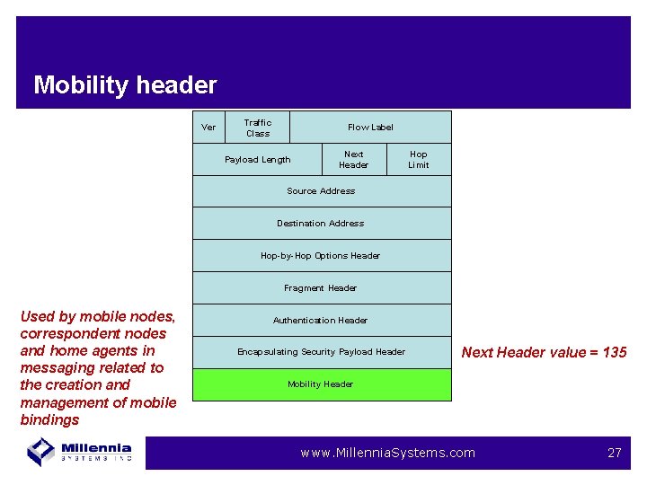 Mobility header Ver Traffic Class Flow Label Payload Length Next Header Hop Limit Source