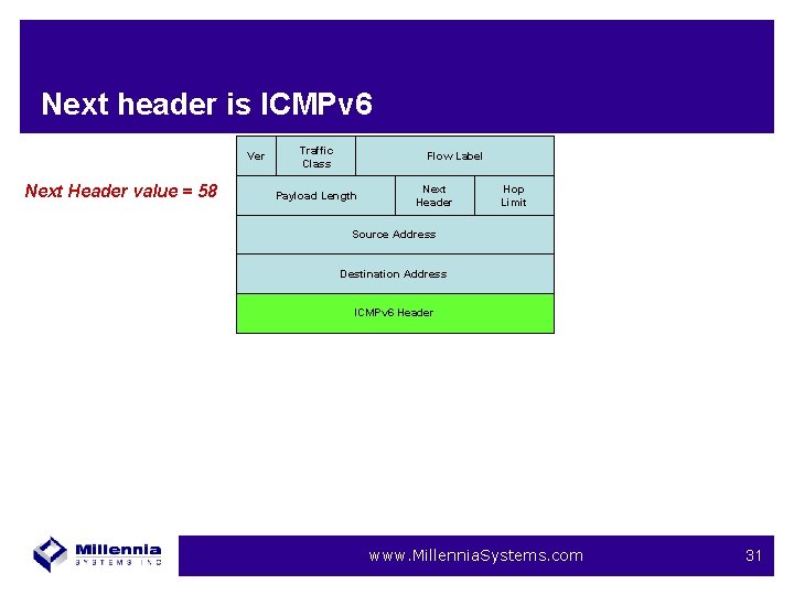 Next header is ICMPv 6 Ver Next Header value = 58 Traffic Class Flow