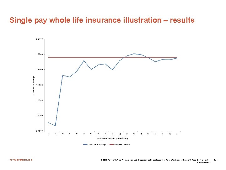 Single pay whole life insurance illustration – results towerswatson. com © 2011 Towers Watson.