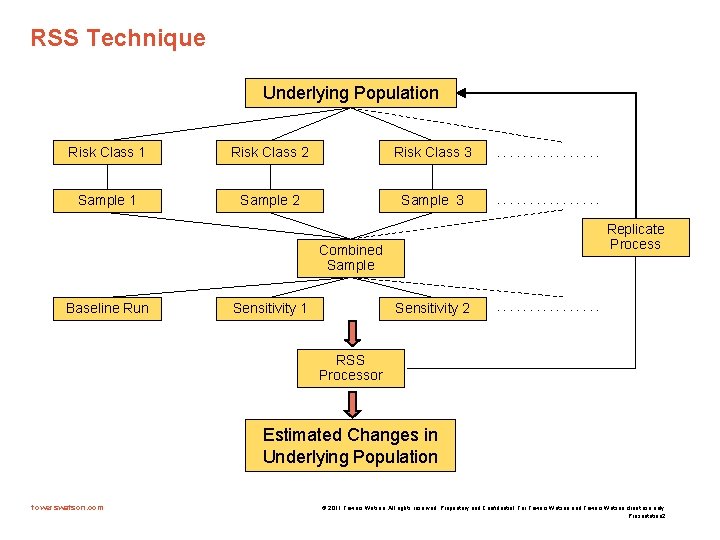 RSS Technique Underlying Population Risk Class 1 Risk Class 2 Risk Class 3 .