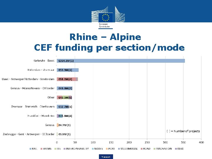 Rhine – Alpine CEF funding per section/mode Transport 