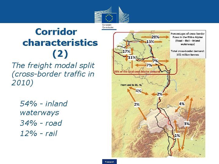 Corridor characteristics (2) The freight modal split (cross-border traffic in 2010) • 54% -