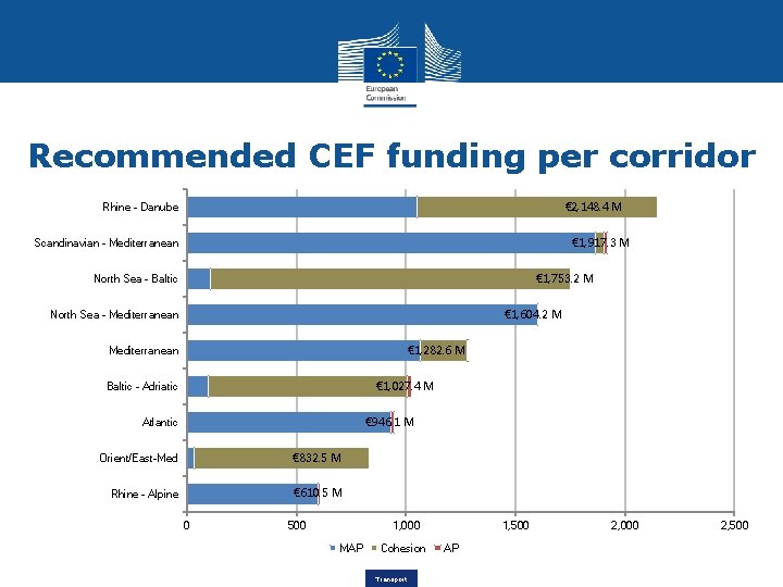 Recommended CEF funding per corridor € 2, 148. 4 M Rhine - Danube €