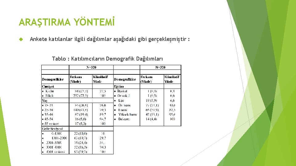 ARAŞTIRMA YÖNTEMİ Ankete katılanlar ilgili dağılımlar aşağıdaki gibi gerçekleşmiştir : Tablo : Katılımcıların Demografik