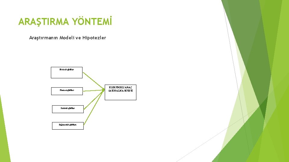 ARAŞTIRMA YÖNTEMİ Araştırmanın Modeli ve Hipotezler Ekolojik güdüler Finansal güdüler Hedonik güdüler Bağımsızlık güdüleri