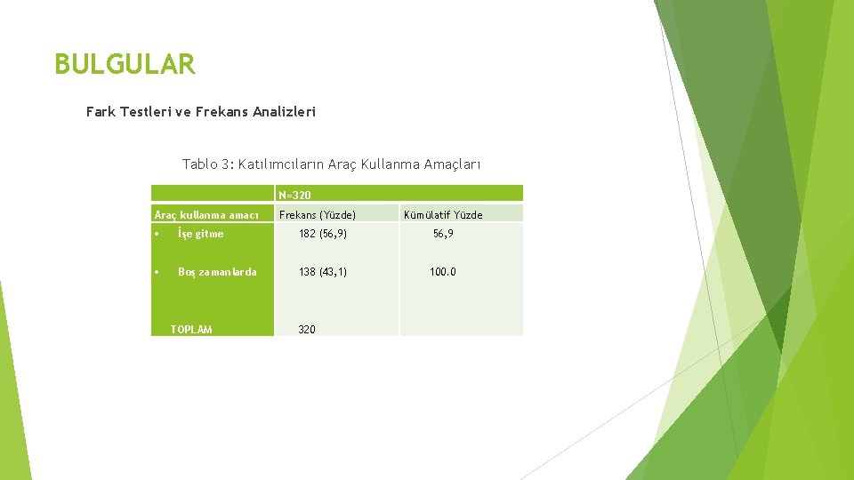 BULGULAR Fark Testleri ve Frekans Analizleri Tablo 3: Katılımcıların Araç Kullanma Amaçları N=320 Araç