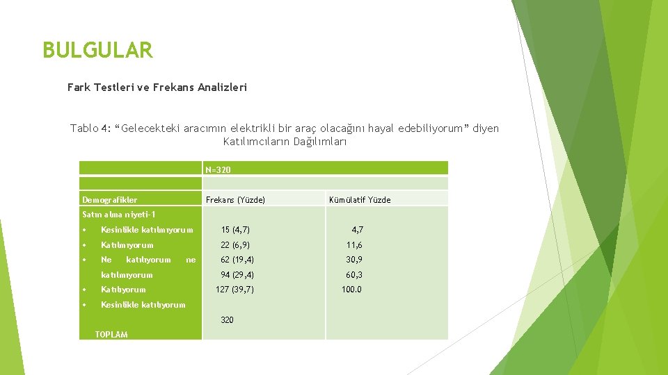 BULGULAR Fark Testleri ve Frekans Analizleri Tablo 4: “Gelecekteki aracımın elektrikli bir araç olacağını