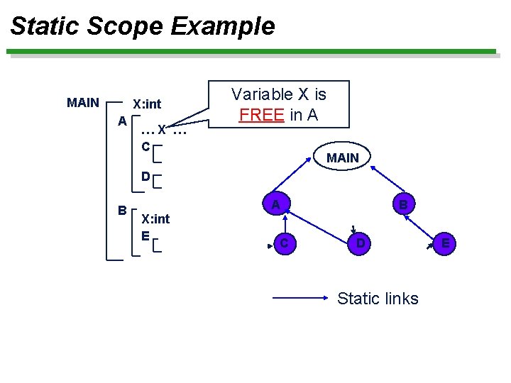 Static Scope Example MAIN X: int A …X … C Variable X is FREE