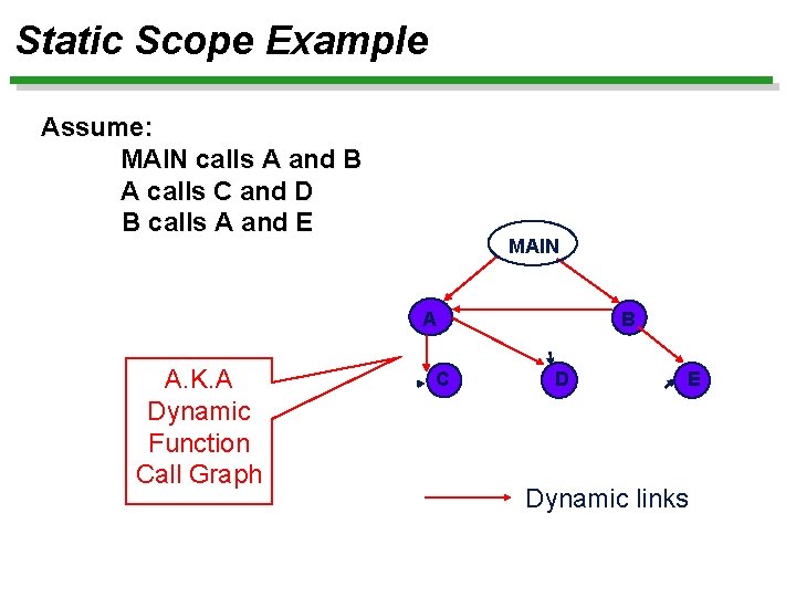 Static Scope Example Assume: MAIN calls A and B A calls C and D