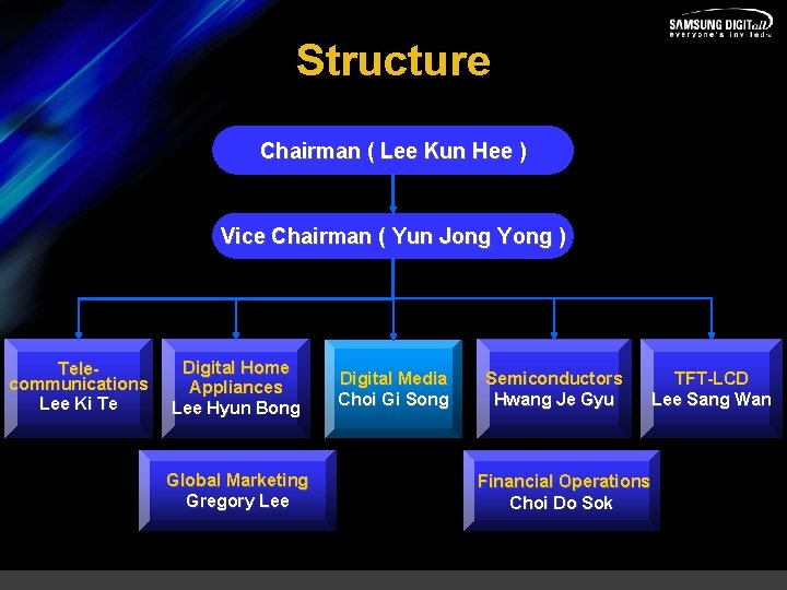 Structure Chairman ( Lee Kun Hee ) Vice Chairman ( Yun Jong Yong )