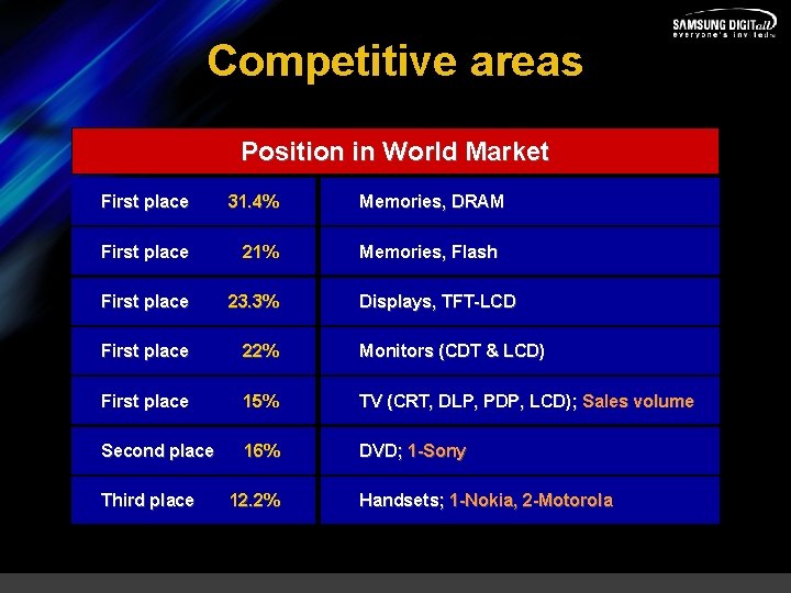 Competitive areas Position in World Market First place 31. 4% First place 21% First