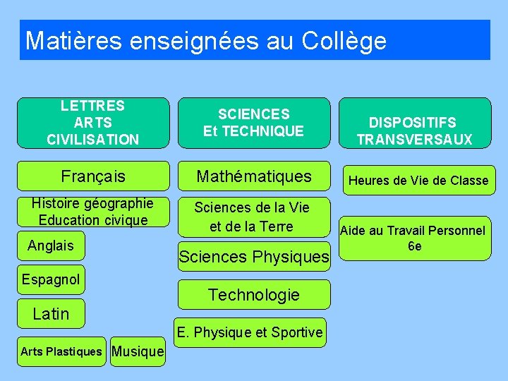 Matières enseignées au Collège LETTRES ARTS CIVILISATION SCIENCES Et TECHNIQUE Français Mathématiques Histoire géographie