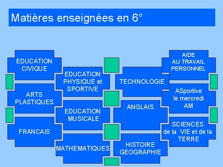 Matières enseignées en 6° EDUCATION CIVIQUE ARTS PLASTIQUES EDUCATION PHYSIQUE et SPORTIVE EDUCATION MUSICALE