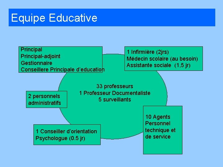 Equipe Educative Principal-adjoint Gestionnaire Conseillere Principale d’education 2 personnels administratifs 1 Infirmière (2 jrs)