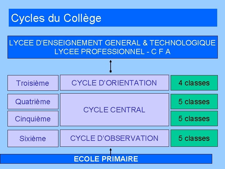 Cycles du Collège LYCEE D’ENSEIGNEMENT GENERAL & TECHNOLOGIQUE LYCEE PROFESSIONNEL - C F A