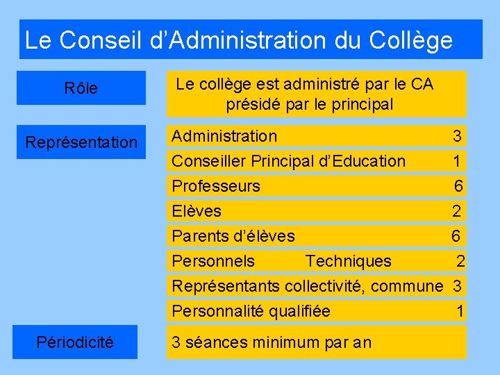 Le Conseil d’Administration du Collège Rôle Représentation Périodicité Le collège est administré par le