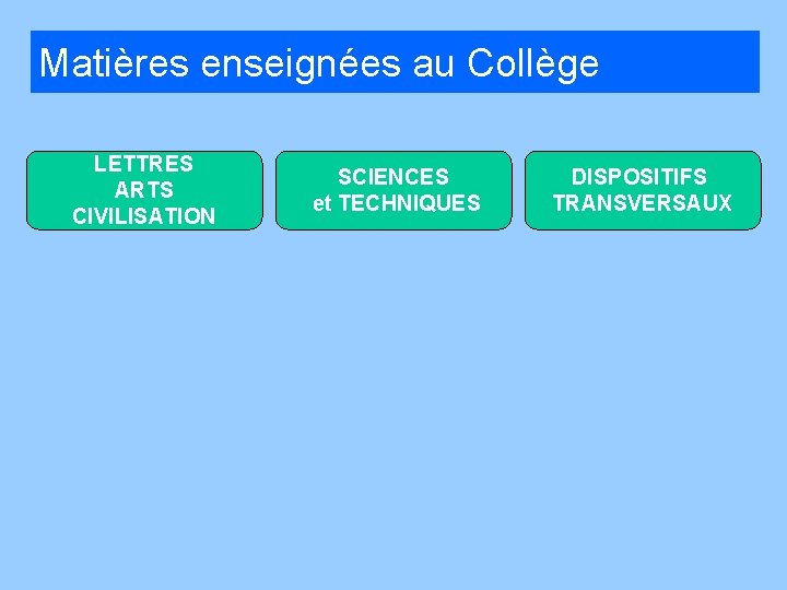 Matières enseignées au Collège LETTRES ARTS CIVILISATION SCIENCES et TECHNIQUES DISPOSITIFS TRANSVERSAUX 