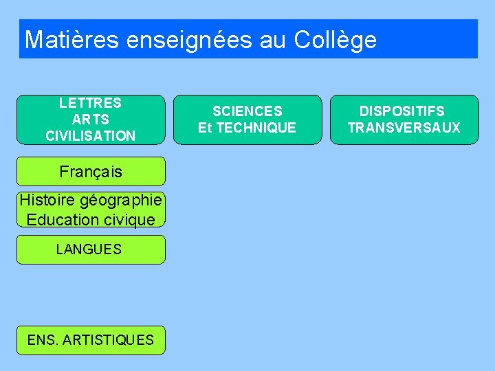 Matières enseignées au Collège LETTRES ARTS CIVILISATION Français Histoire géographie Education civique LANGUES ENS.