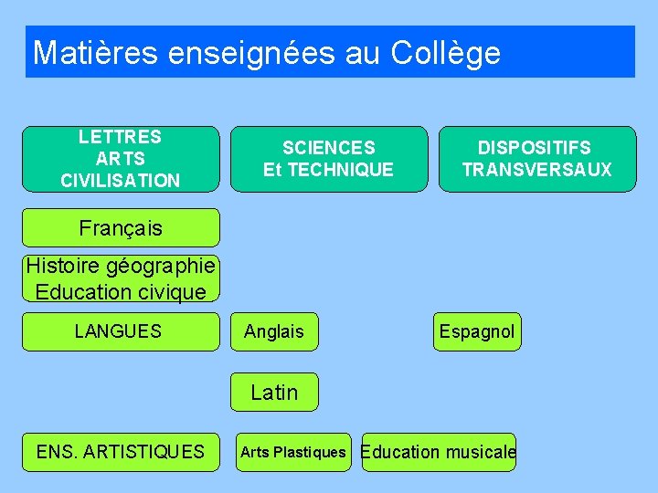 Matières enseignées au Collège LETTRES ARTS CIVILISATION SCIENCES Et TECHNIQUE DISPOSITIFS TRANSVERSAUX Français Histoire