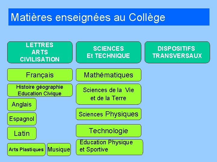 Matières enseignées au Collège LETTRES ARTS CIVILISATION SCIENCES Et TECHNIQUE Français Mathématiques Histoire géographie