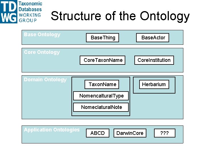 Structure of the Ontology Base. Thing Base. Actor Core. Taxon. Name Core. Institution Taxon. Structure of the Ontology Base. Thing Base. Actor Core. Taxon. Name Core. Institution Taxon.