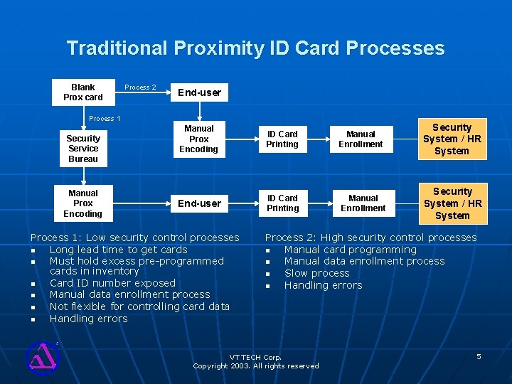 Traditional Proximity ID Card Processes Blank Prox card Process 2 End-user Process 1 Security