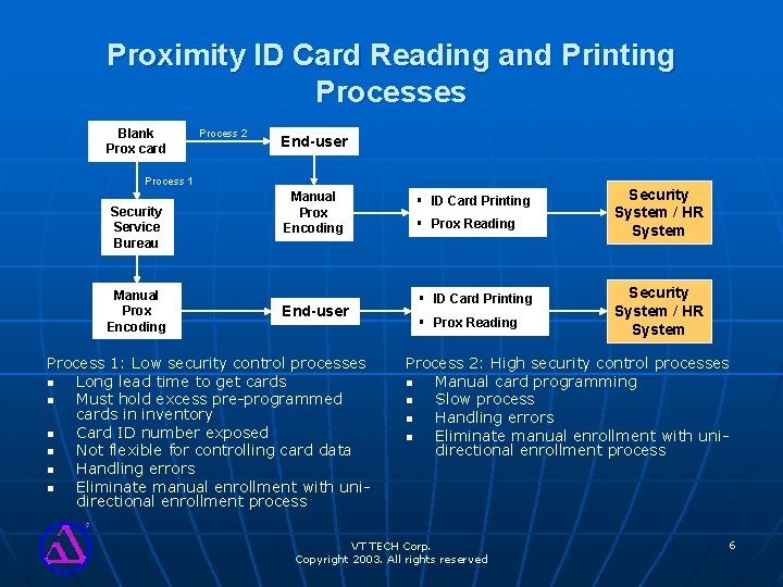 Proximity ID Card Reading and Printing Processes Blank Prox card Process 2 End-user Process