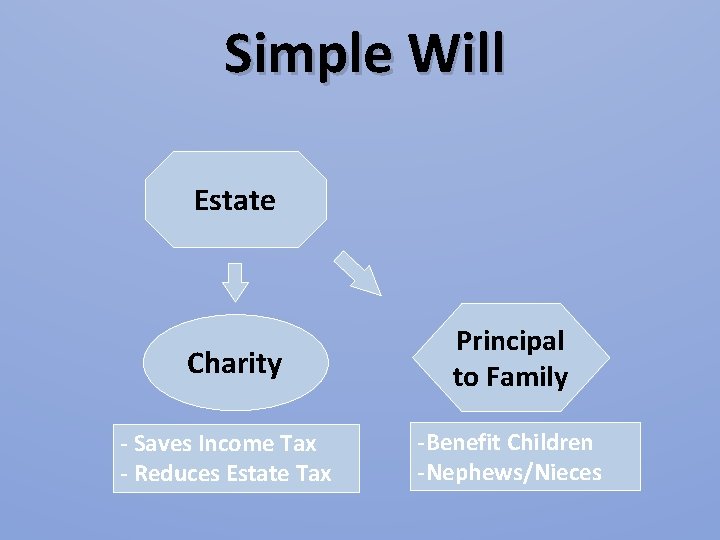 Simple Will Estate Charity - Saves Income Tax - Reduces Estate Tax Principal to Simple Will Estate Charity - Saves Income Tax - Reduces Estate Tax Principal to