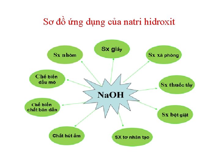 Sơ đồ ứng dụng của natri hidroxit 