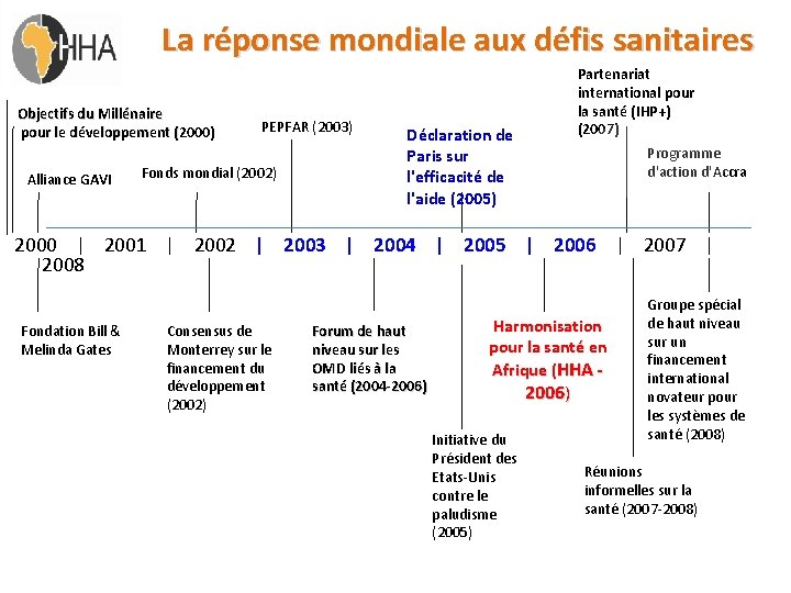 La réponse mondiale aux défis sanitaires Objectifs du Millénaire pour le développement (2000) Alliance