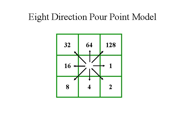 Eight Direction Pour Point Model 32 64 1 16 8 128 4 2 