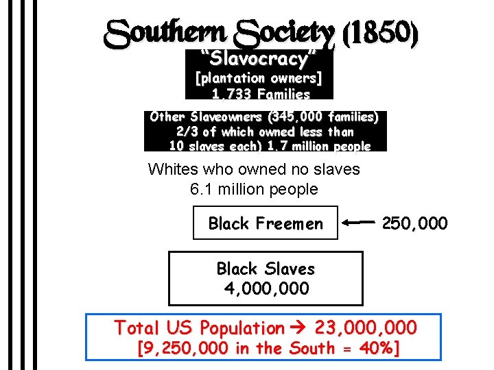 Southern Society (1850) “Slavocracy” [plantation owners] 1, 733 Families Other Slaveowners (345, 000 families)