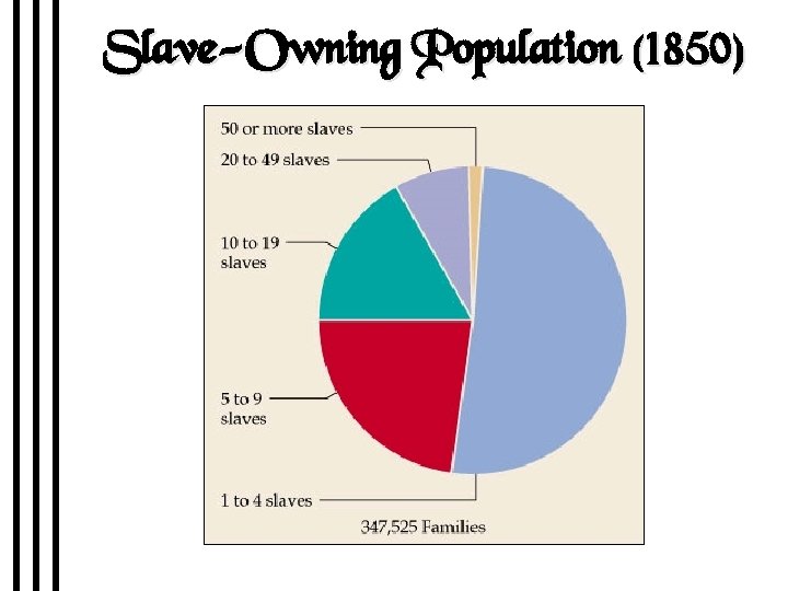 Slave-Owning Population (1850) 