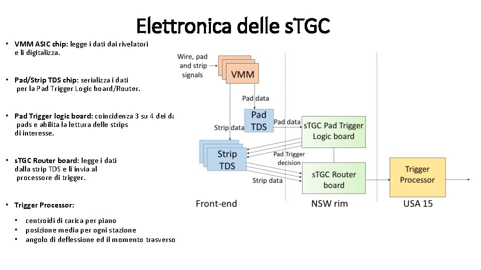 Elettronica delle s. TGC • VMM ASIC chip: legge i dati dai rivelatori e