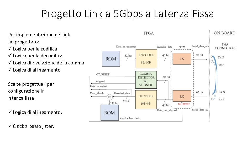 Progetto Link a 5 Gbps a Latenza Fissa Per implementazione del link ho progettato: