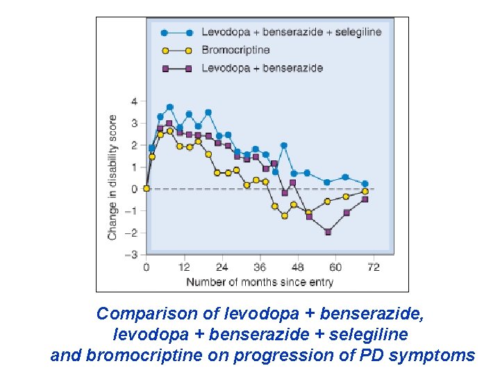 Comparison of levodopa + benserazide, levodopa + benserazide + selegiline and bromocriptine on progression