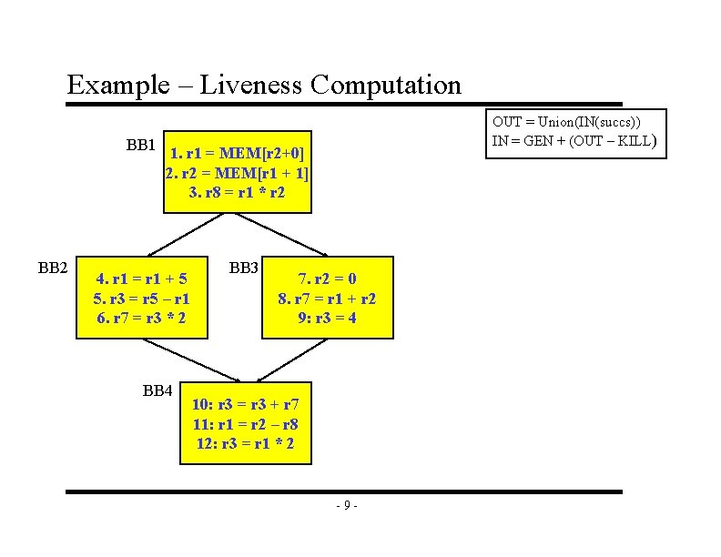 Example – Liveness Computation BB 1 BB 2 OUT = Union(IN(succs)) IN = GEN Example – Liveness Computation BB 1 BB 2 OUT = Union(IN(succs)) IN = GEN