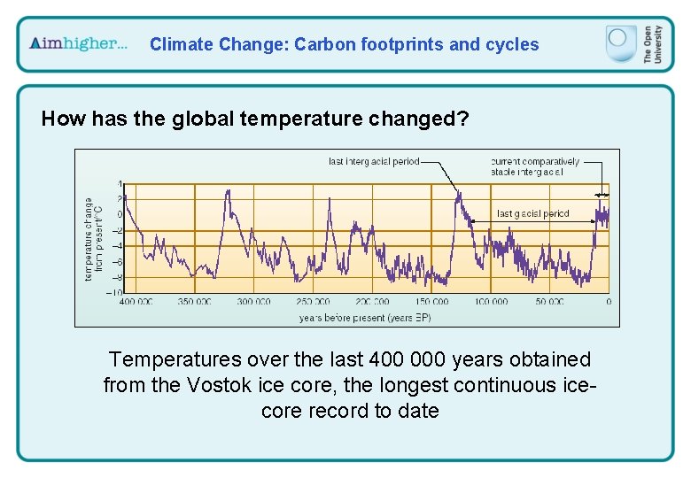 Climate Change: Carbon footprints and cycles How has the global temperature changed? Temperatures over