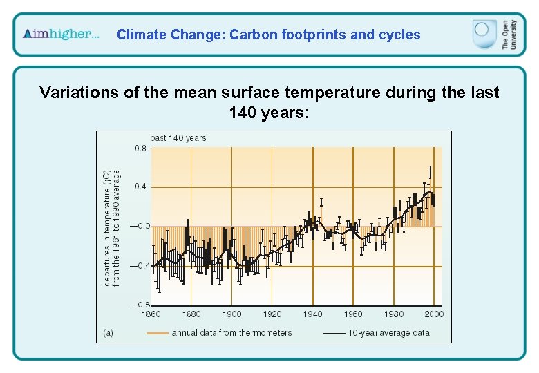 Climate Change: Carbon footprints and cycles Variations of the mean surface temperature during the