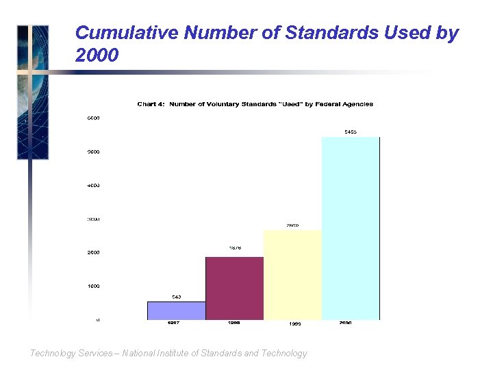 Cumulative Number of Standards Used by 2000 Technology Services – National Institute of Standards